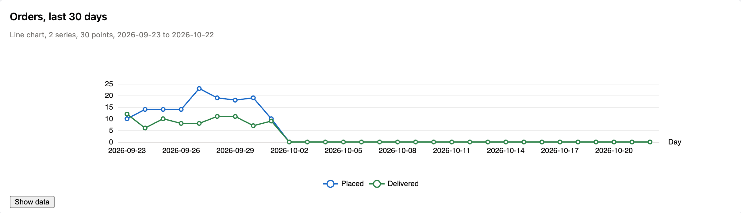 A line chart card: orders placed and delivered per day