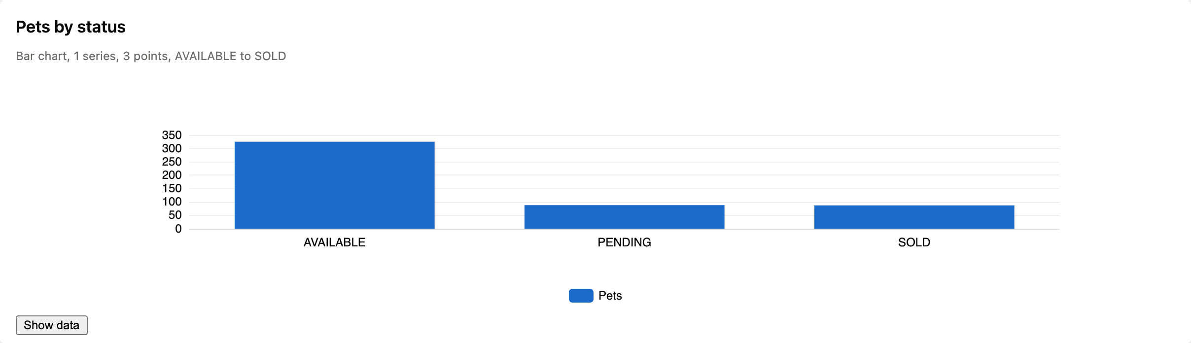 A bar chart card: pets by status