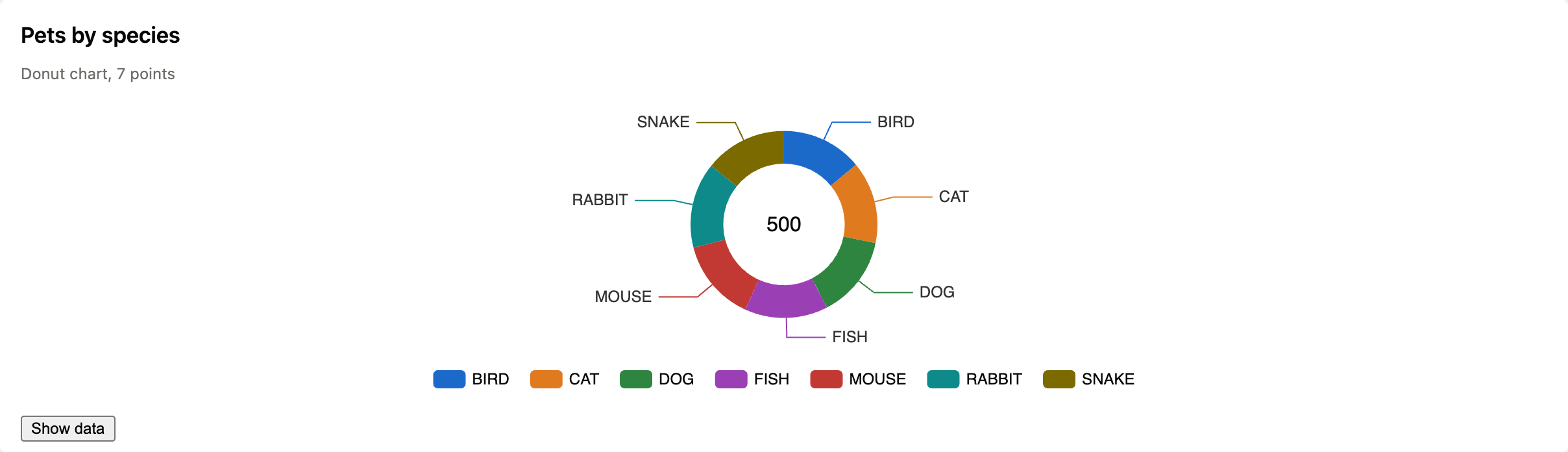 A donut chart card: pets by species, with the total in the center